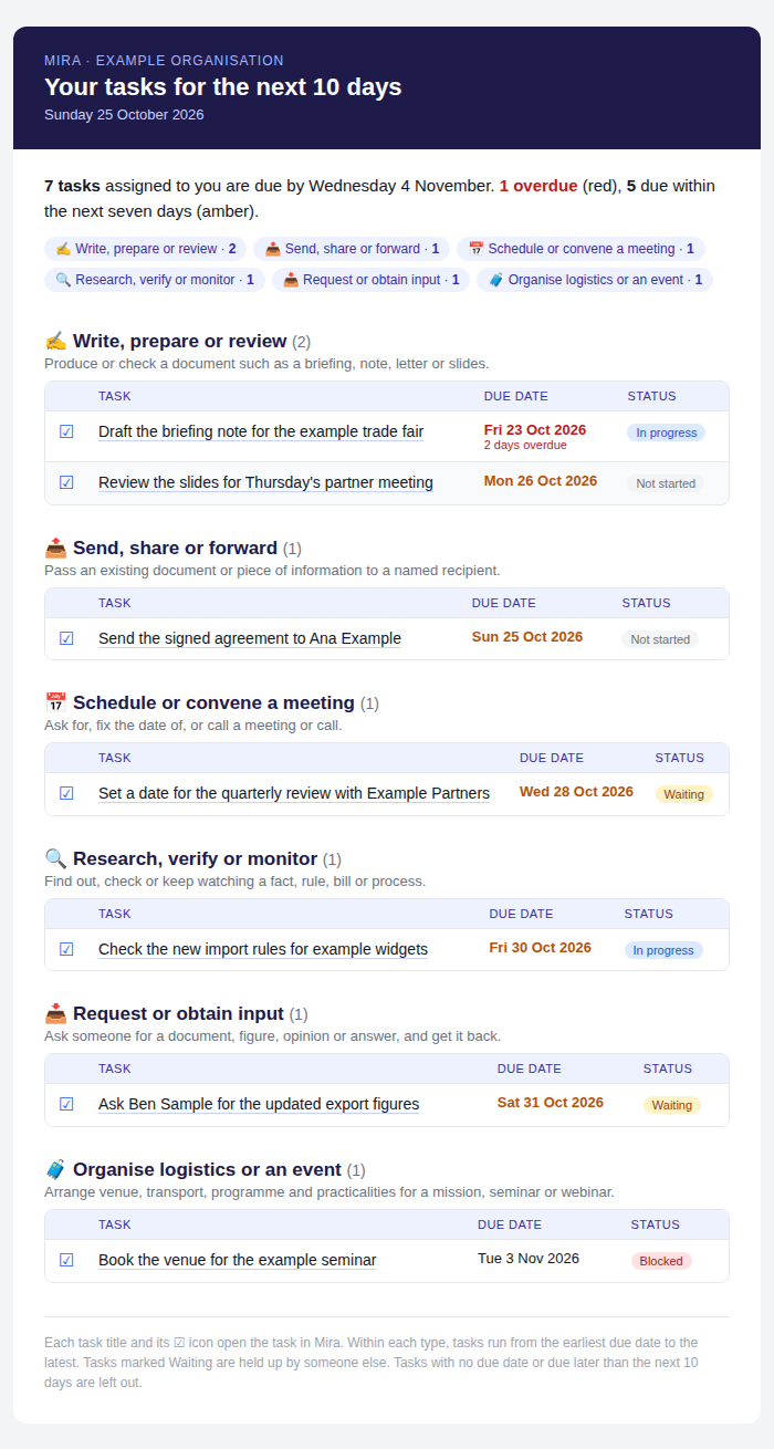 Example of the email: Your tasks, Sun 25 Oct: 7 due in the next 10 days (1 overdue)